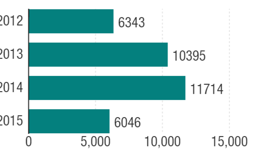 Reports to poison control centers of exposure of children 5 and younger to laundry detergent packets. Data for 2015 are through June 30.
