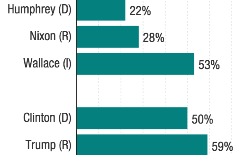 Clinton and Trump's unfavorability ratings this year tower over the major-party candidates' peak unfavorability ratings in 1968.