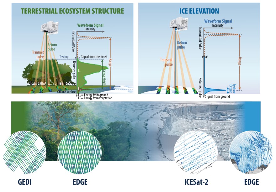 EDGE would send laser pulses to the earth's surface and record how long it takes for them to return to the satellite. Scientists use those measurements to determine the height and structure of forests and ice.