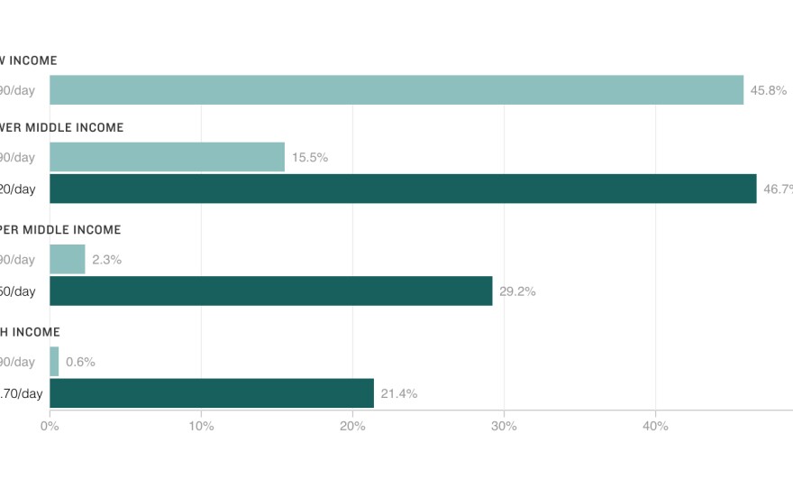 What's The Meaning Of The World Bank's New Poverty Lines?
