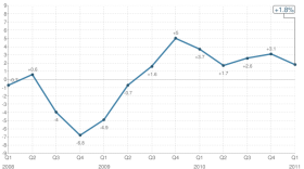 U.S. Economic Growth