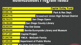 Top recipients of Neighborhood Reinvestment Program funds: Capital Outlay Fund; Park & Rec. Dept.; Grossmont Union High School District; San Diego Opera; San Diego County Library; the Old Globe; Bonita-Sunnyside Library and Museum; Capital Project; YMCA - McGrath Family; Dept. Public Works; Pro Kids Golf Academy; Health and Human Services Agency. 