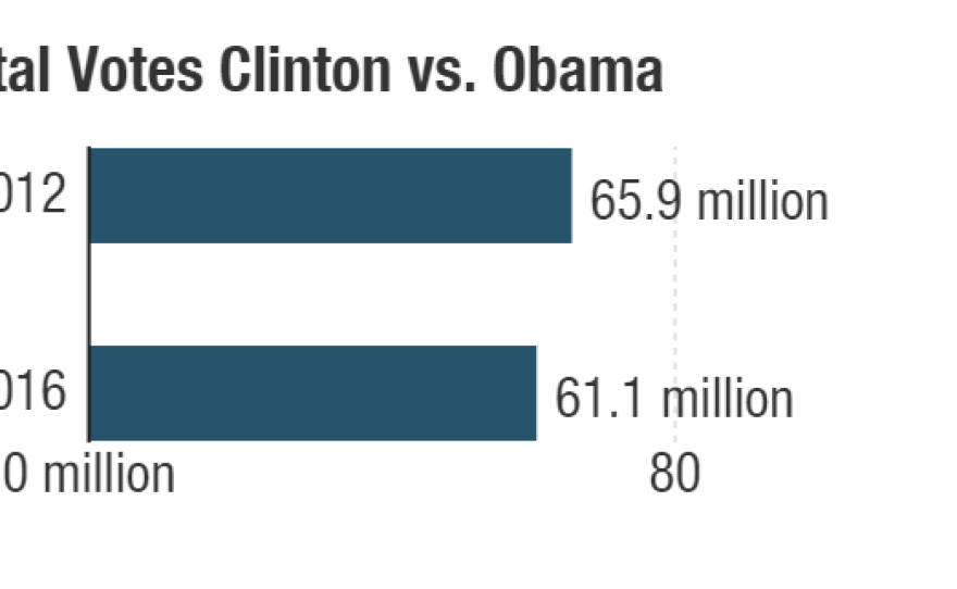 total-votes-clinton-vs-obama_chartbuilder_custom-d2d56f3f23218980cdadc70d5aa000329655d1c9.png