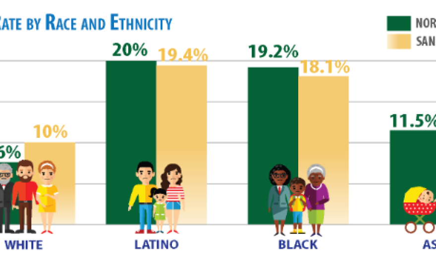 This chart compares poverty rates by race and ethnicity in North County and San Diego County.