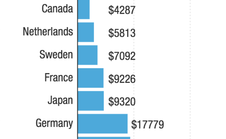 Data for both charts from the Organization for Economic Cooperation and Development