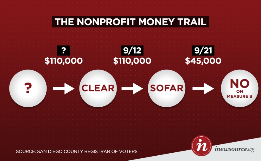 An undated graphic shows how undisclosed donors contributed to the No on B campaign through two nonprofits.