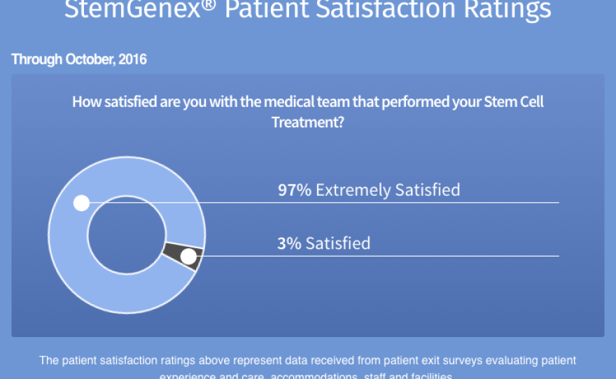 An image taken from Stemgenex's website on Dec. 2, 2016 shows the company reporting a 100 percent patient satisfaction rating, a statistic disputed by plaintiffs currently suing Stemgenex.