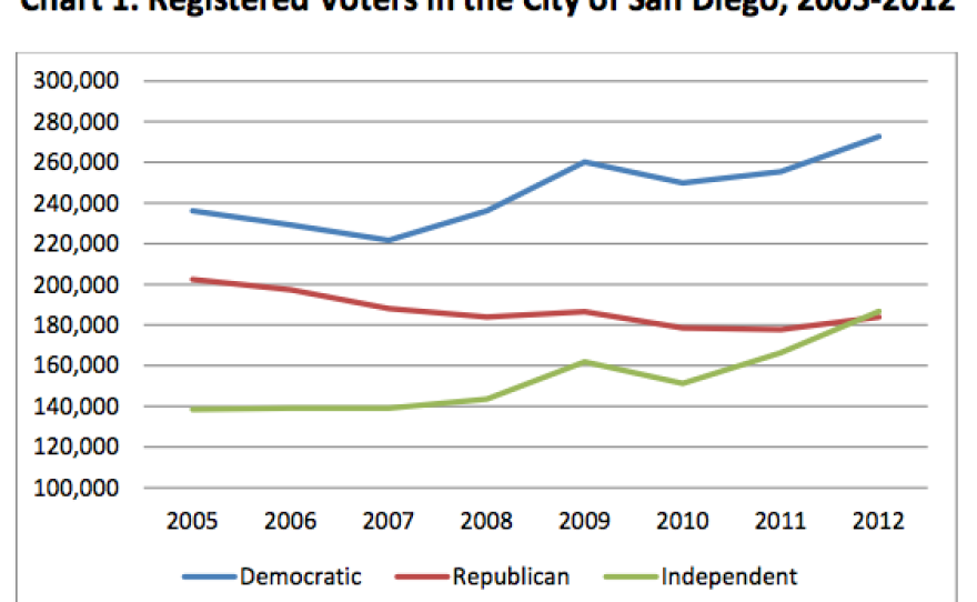 Registered voters in the city of San Diego between 2005 and 2012.