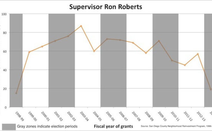 This chart shows the number of organizations receiving grants from County Supervisor Ron Roberts, 1998 - 2014.