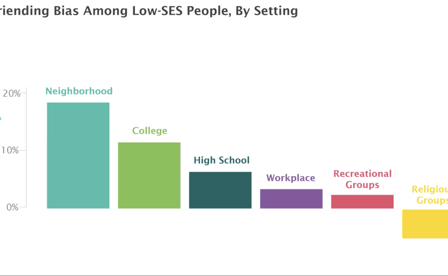 Friending bias among people with low socioeconomic status