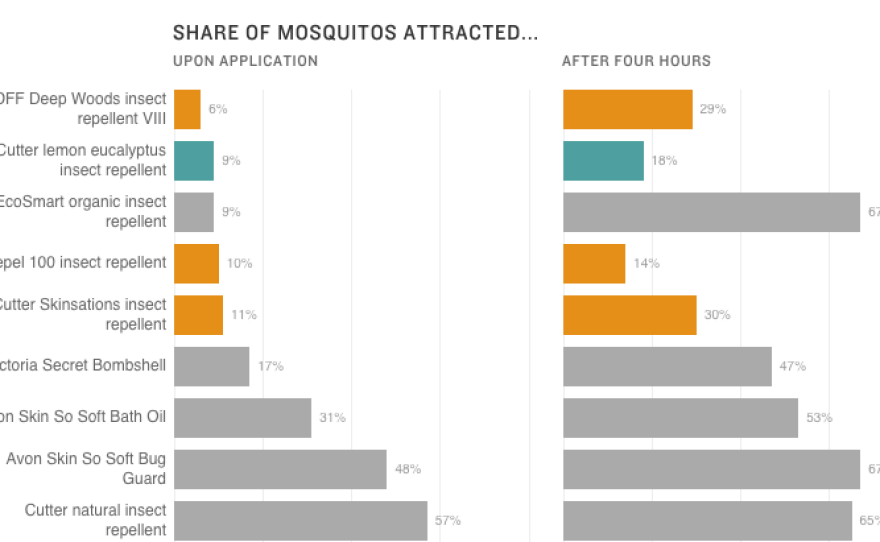 Chart of mosquito repellents in 2015 study.