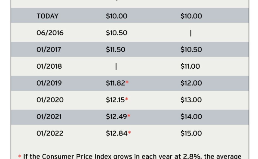 A comparison of San Diego's proposed minimum wage increase with California's wage increase, using data provided by the Center on Policy Initiatives.