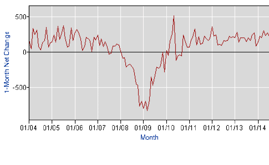 A chart showing the number of jobs added by U.S. employers since January of 2004.