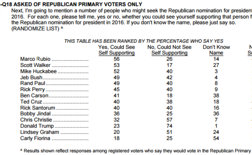 NBC/WSJ poll, conducted March 1-5, 2015