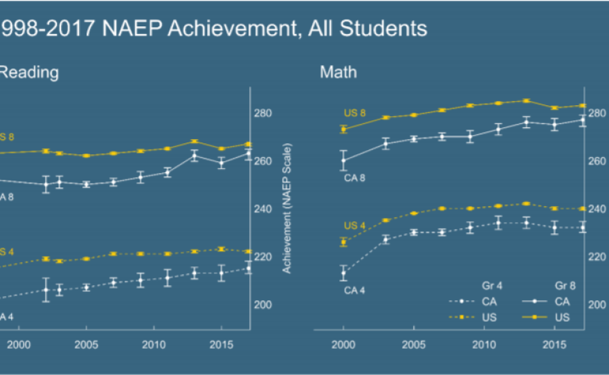 A chart from "Getting Down to Facts II" shows the scores of California fourth- and eighth-graders compared to the national average scores on the National Assessment of Education Progress reading and math assessments from 1998 to 2017.