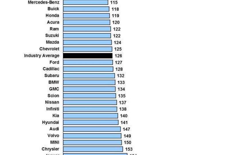 A chart shows the rankings of car brands by the number of problems experienced in three-year-old models, based on a study by J.D. Power and Associates.