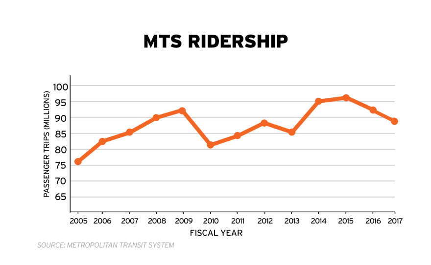 A graph shows changes in MTS ridership from 2005 to 2017.