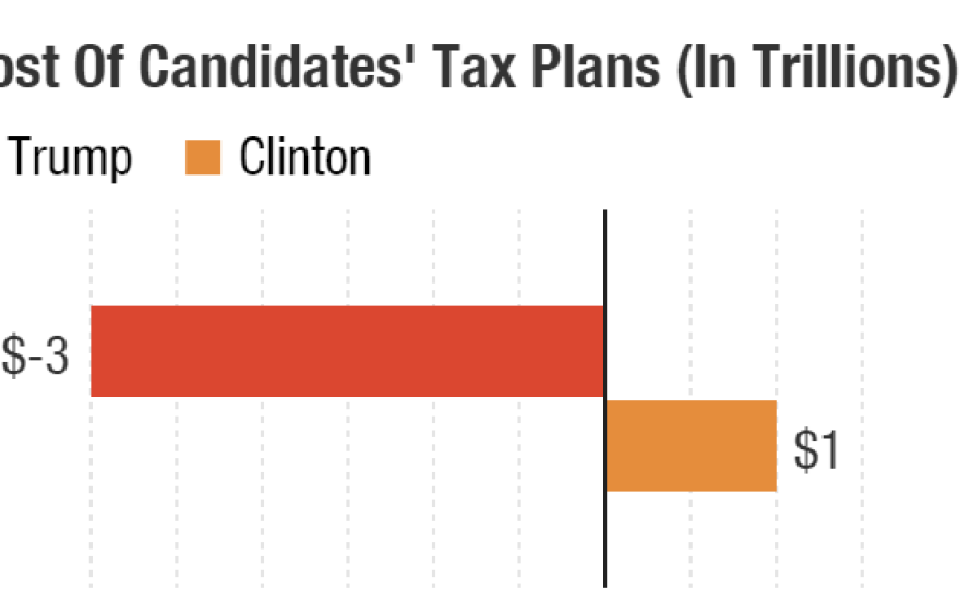 Donald Trump's series of tax cuts and military spending could cost between $3 trillion and $6 trillion over a decade. Clinton's tax increases on the wealthy would bring in $1 trillion or more.