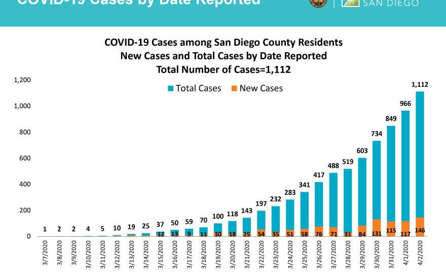 A chart, released April 3, 2020, showing San Diego County COVID-19 cases passed the 1,000 milestone.