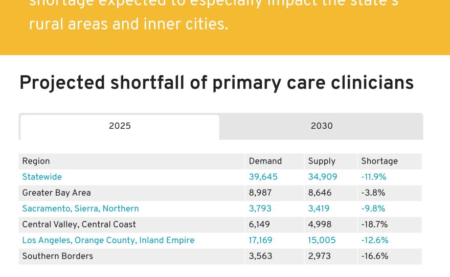 This undated graphic shows forecasts for doctor supply in California.