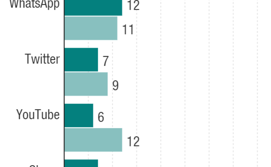 Governments in 24 countries impeded access to social platforms and communications apps, up from 15 in the previous year.