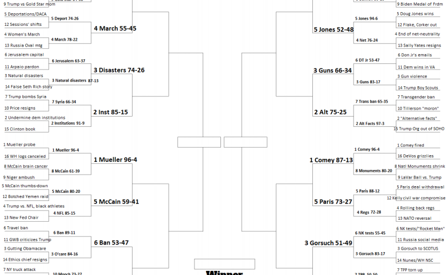 The NPR Top Political Story of the Year Bracket after Round 2 voting.