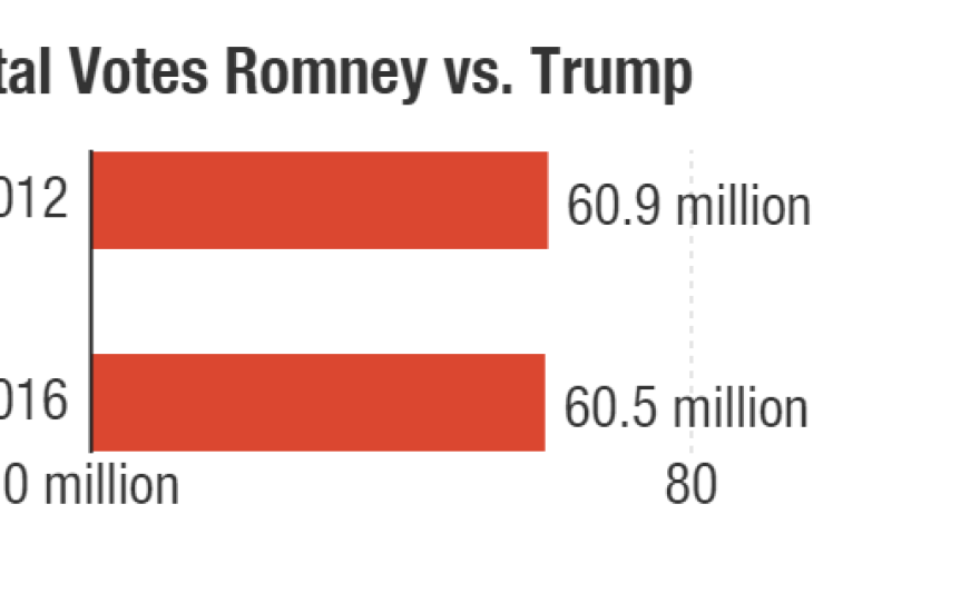 total-votes-romney-vs-trump_chartbuilder_custom-d2d7d58c895e96bd4aa93a13cafa175e78e78e6b.png