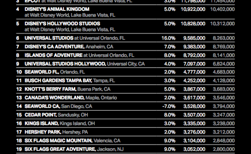 A table showing the attendance rates of the top 20 theme parks in the U.S.