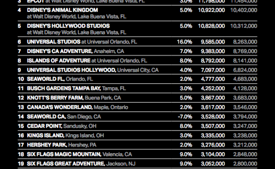 A table showing the attendance rates of the top 20 theme parks in the U.S. 