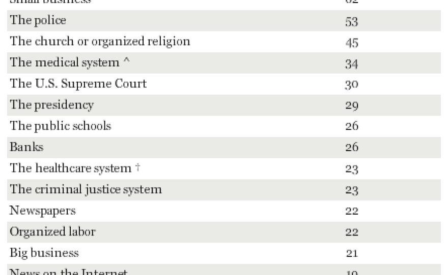Some American institutions come out far better than others in Gallup's new poll measuring levels of public confidence. The military leads the way, with 74 percent of respondents saying they have confidence in it.