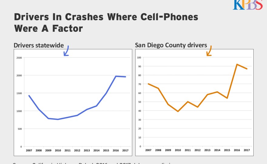 A graph showing the increase in drivers on cell phones who get into crashes over the past 10 years.