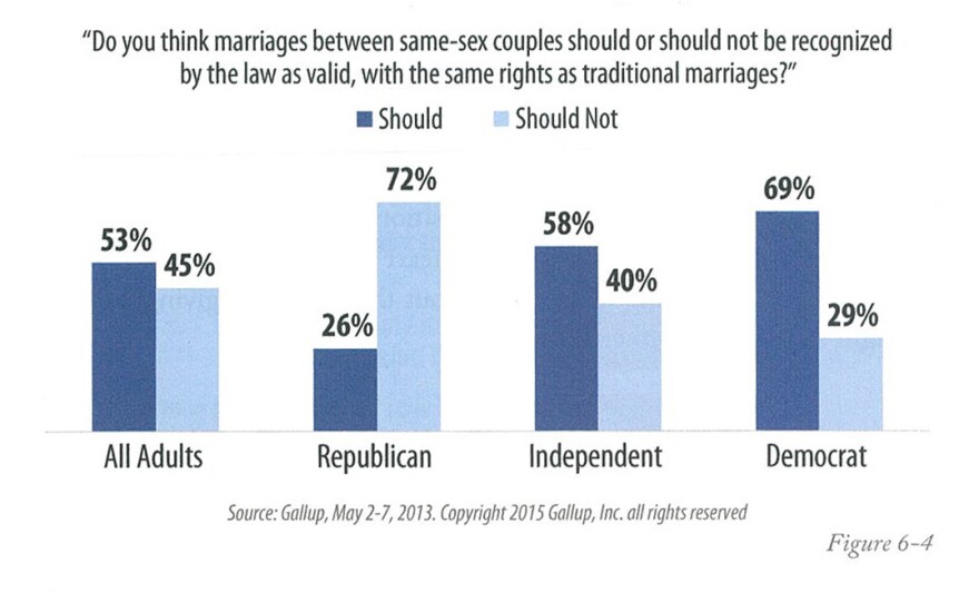 Gallup survey showing support of same-sex marriage by party in 2013.
