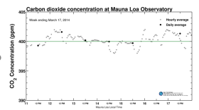 A daily record of atmospheric carbon dioxide using from Scripps Institution of Oceanography at UC San Diego shows levels of CO2 have surpassed the 400 parts per million, March 17, 2014.	

