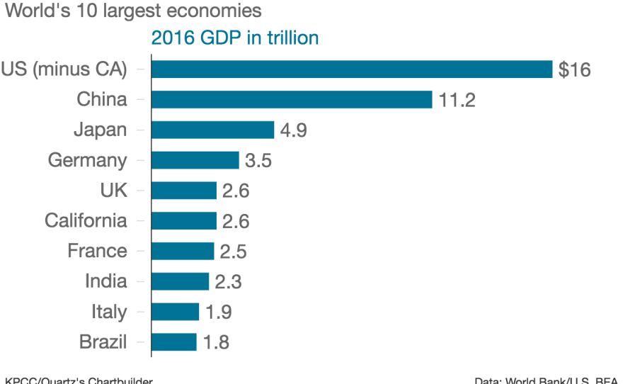 World's top 10 largest economies show in this graphic.