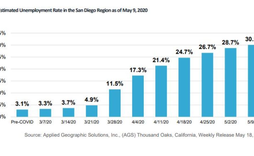 California's Unemployment Rate Falls To 4.2 Percent For June 2022