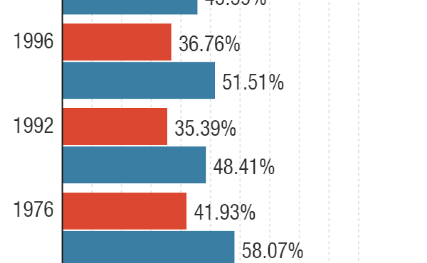 In the past few presidential elections, Republicans have won the popular vote over Democrats in West Virginia.
