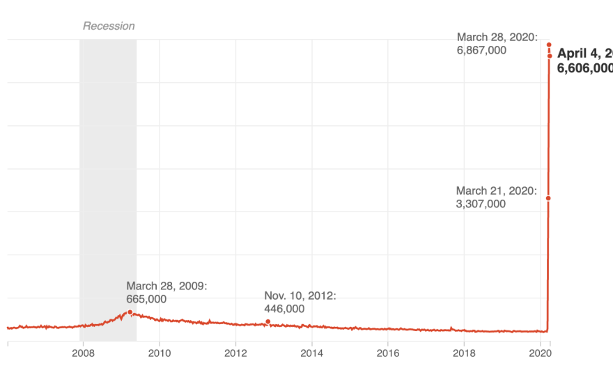 6.6 Million More File For Unemployment As Coronavirus Keeps Economy Shut