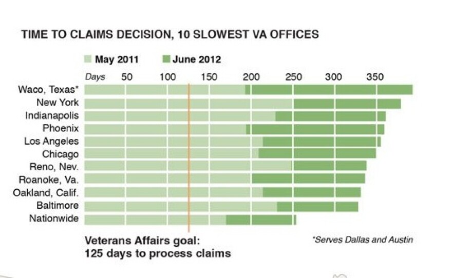 The Department of Veterans Affairs regional offices with the longest wait times for benefits claims also are among those with the largest number of veterans waiting.