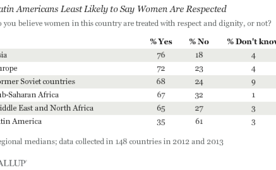 A Gallup survey found that respect for women was strongest in Asia and Europe, and weakest in the Middle East, North Africa, and Latin America.