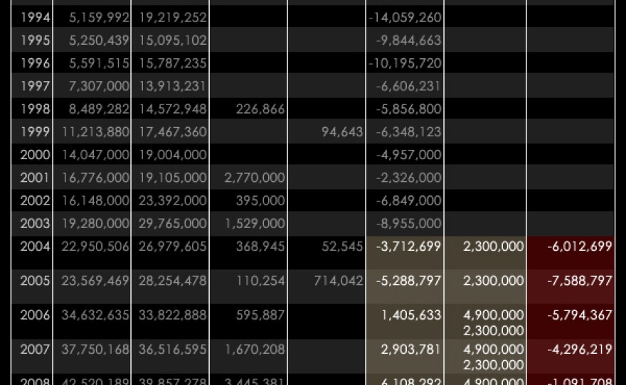 In 2004, the port began transferring millions of dollars from real estate revenue into marine operations. With real estate money transferred, the port’s maritime division posted a loss of $80 million since 1993. Without those transfers, the loss would have been $106 million.