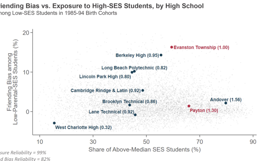 Friending Bias vs exposure to people of high socioeconomic status students by high school