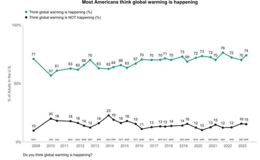 The most recent data from the Yale Program on Climate Change Communication and George Mason University's Center for Climate Change Communication show 74% of Americans think global warming is happening.