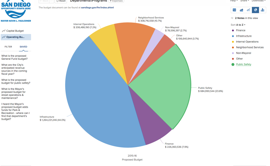 A pie chart showing San Diego's proposed operating budget for 2015-2016 is seen in this screenshot of the budget.sandiego.gov site.