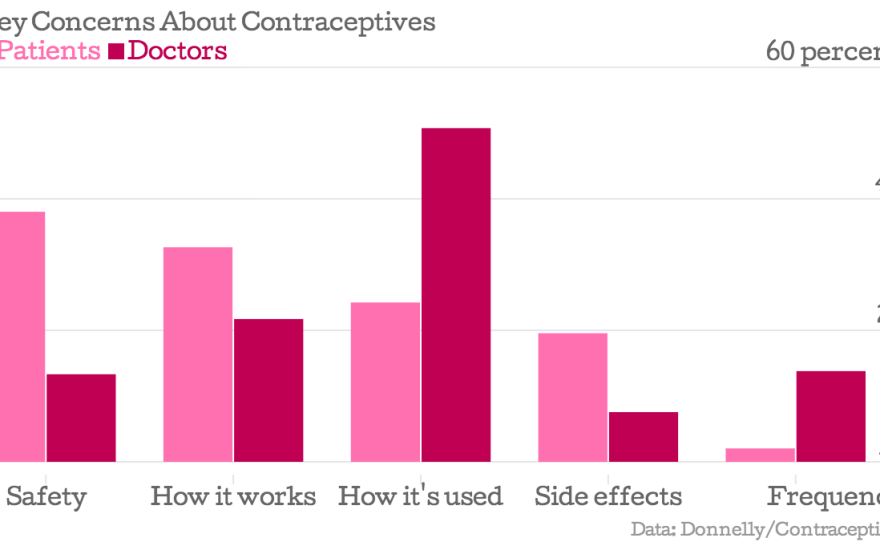 Numbers represent the percent of patients and doctors who ranked each issue in their top three concerns to discuss during consultations.