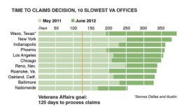 The Department of Veterans Affairs regional offices with the longest wait times for benefits claims also are among those with the largest number of veterans waiting.