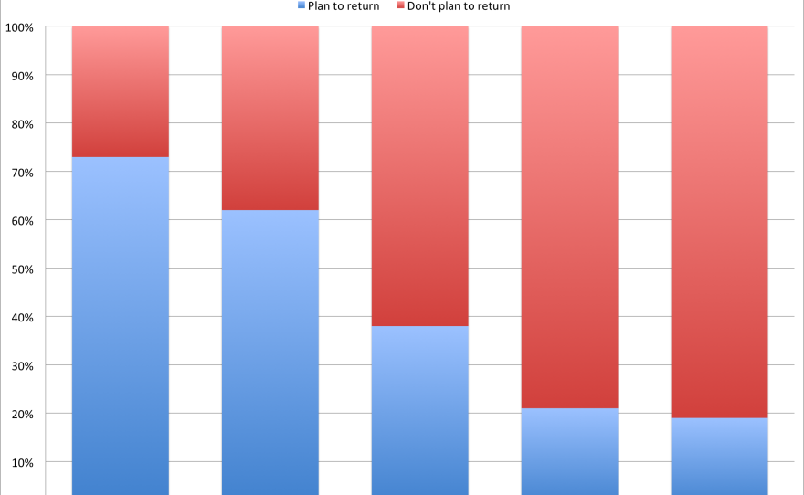 This graph shows the percent of surveyed deportees who plan to return to the U.S. in the next seven days. From 2009 to 2013, it shows a decrease in the percentage of deportees who plan on returning to the U.S. Source: Emif Norte, "A Survey of Northern Border Migrations," conducted by research institute Colegio de la Frontera Norte.