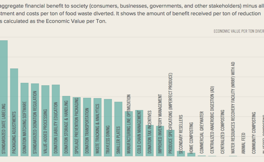 Financial Benefit: ReFED defines this as a strategy's aggregate financial benefit to society (consumers, businesses, governments, and other stakeholders), minus all investment and costs per ton of food waste diverted. It shows the amount of benefit received per ton of reduction and is calculated as the economic value per ton.