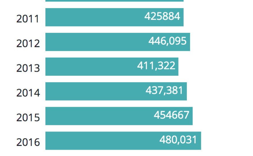 The number of seniors eligible to receive caregiving through the state's In-Home Supportive Services program increased 18% in nine years. There are more than 506,000 IHSS program providers (or caregivers); about 70% are family members.

Sources: California Department of Social Services, In-Home Supportive Services (IHSS) Program