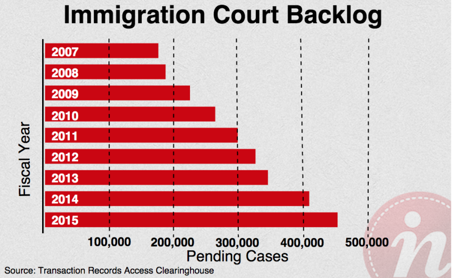 Graph of immigration court backlog cases that are pending by fiscal year. The cases increase from 174,935 in the year 2007 to 451,848 in the year 2015. Source: Transaction Records Access Clearinghouse.