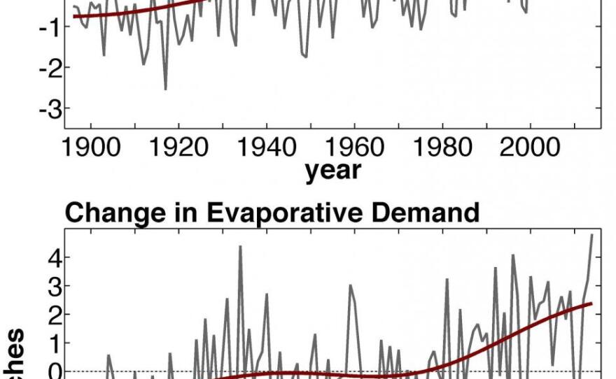 As annual temperatures in California go up, so does the amount of moisture, in inches, that the atmosphere demands through evaporation.